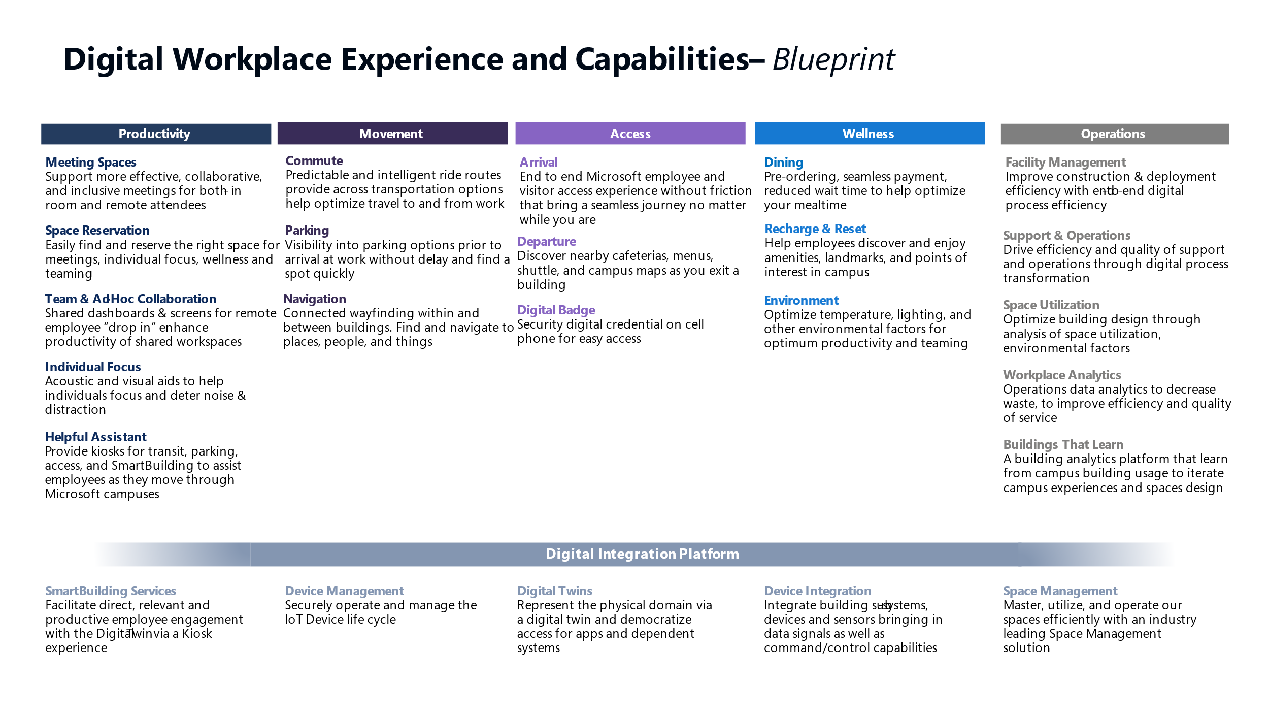 Smart buildings workplace capability blueprint