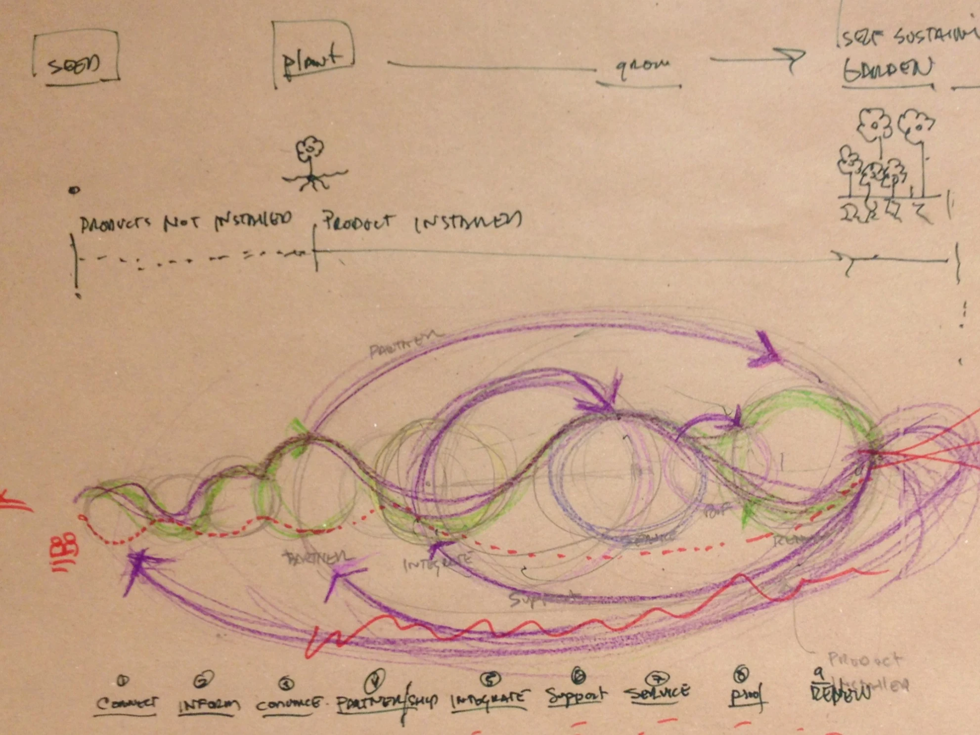 Third hand sketch for the IGT journey poster