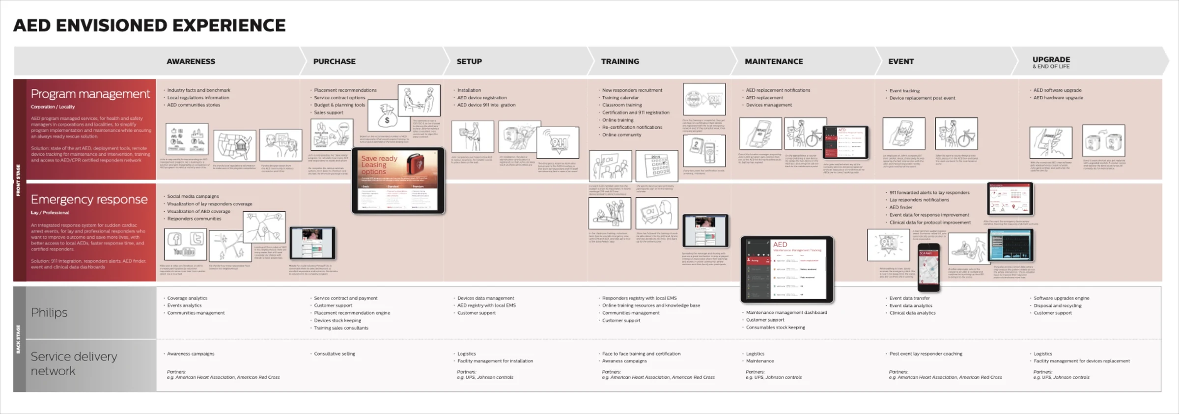 AED Service Design Ecosystem — Connecting the device, service, customer, and full product lifecycle