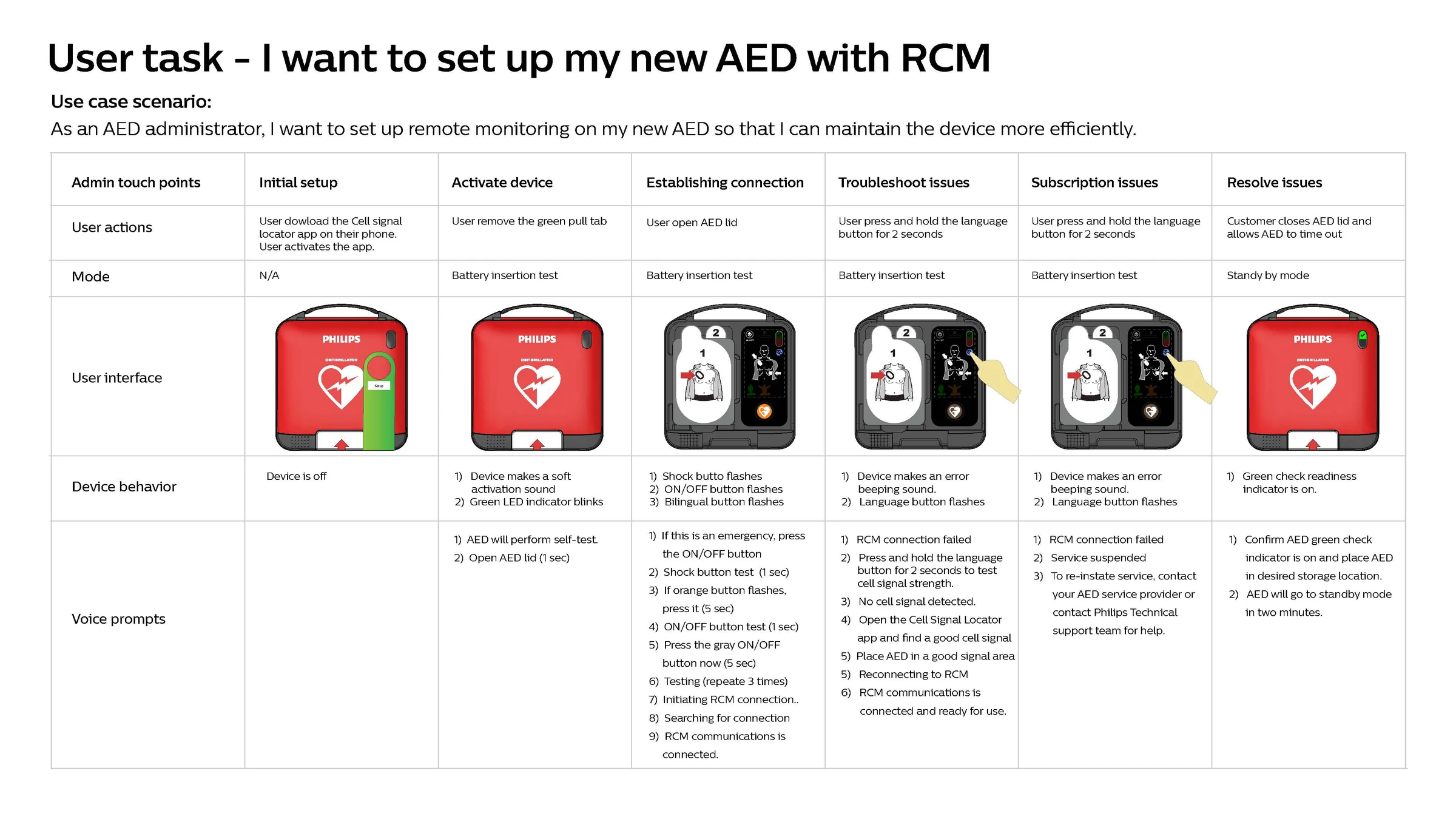Public Access AED setup task storyboards