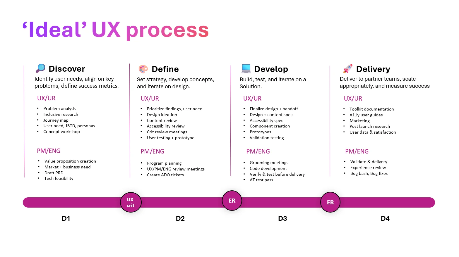 Four-stage UX process from discover through delivery