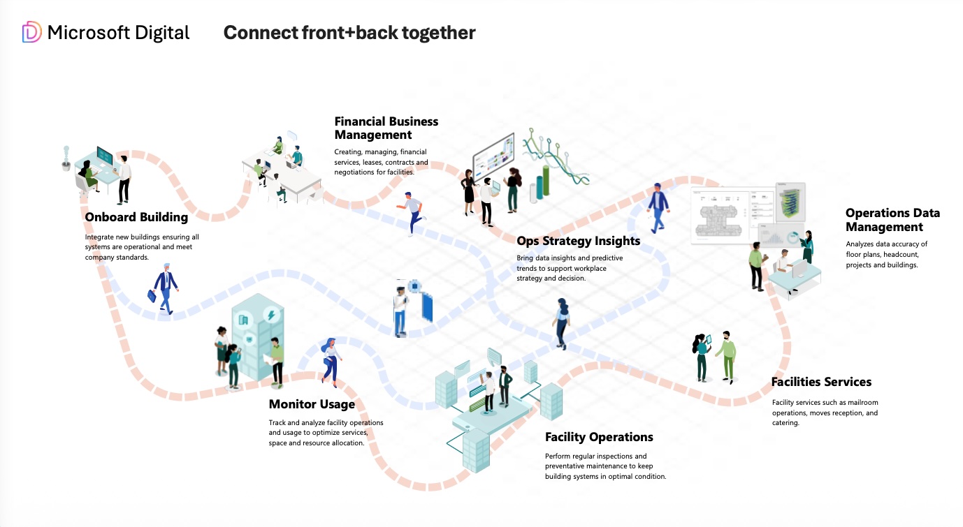Operations journey connecting workplace services and building data
