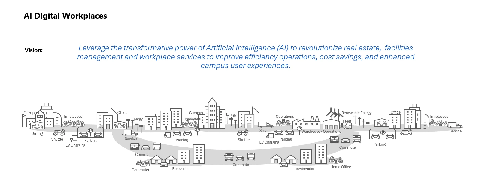 AI Digital Workplaces vision across employee and operations services