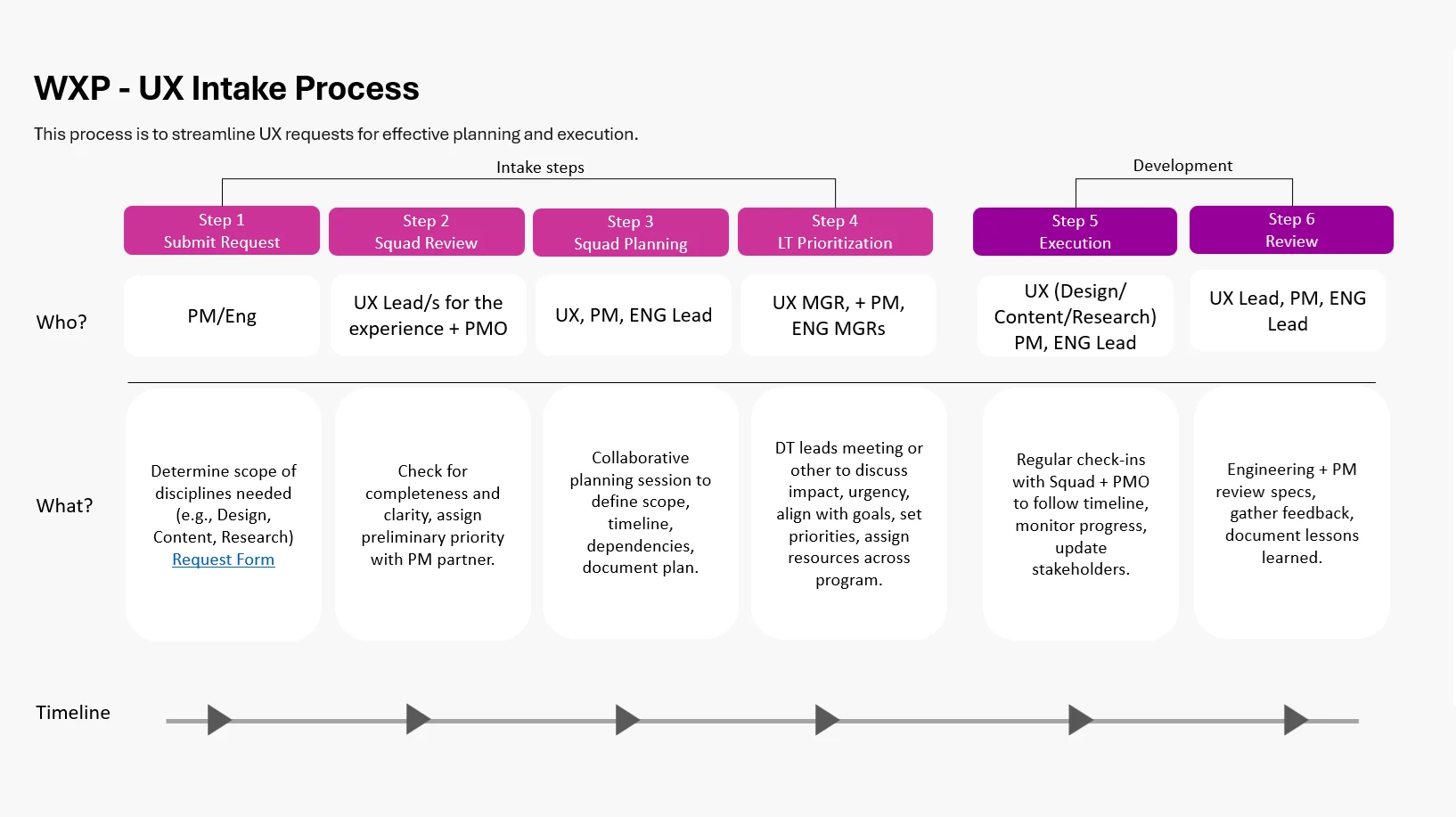 Design intake process
