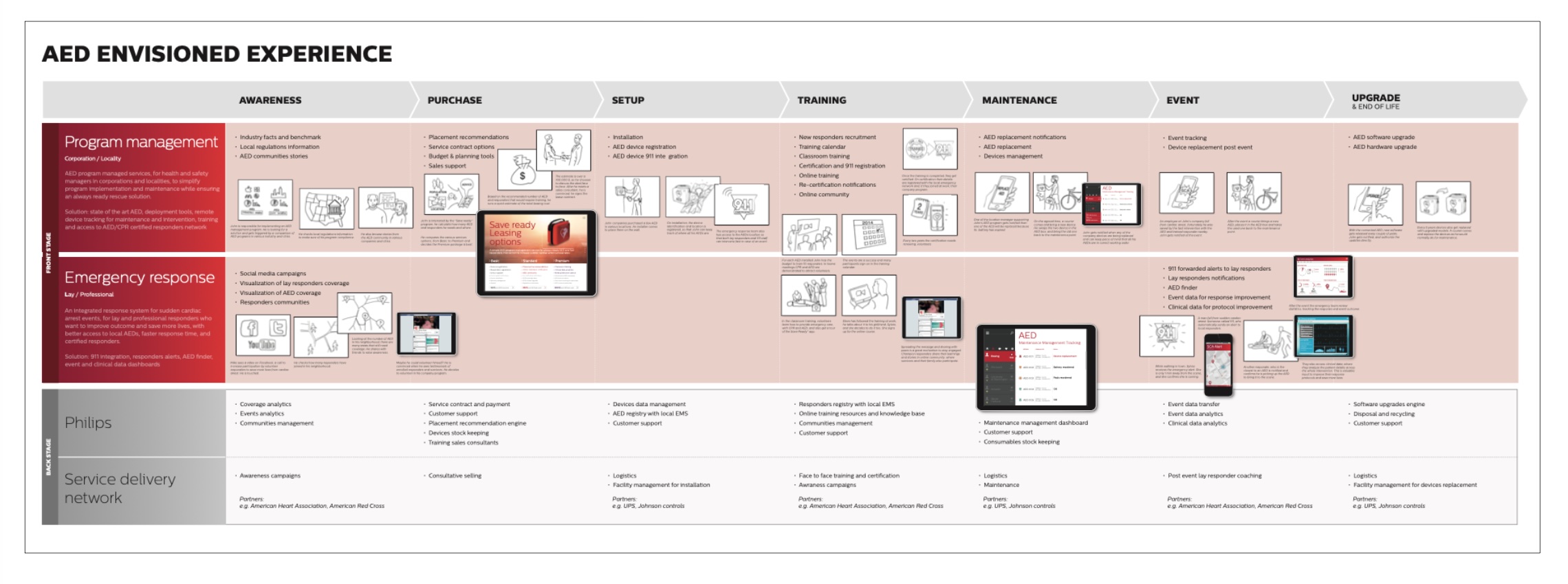AED Service Design Ecosystem — Connecting the device, service, customer, and full product lifecycle