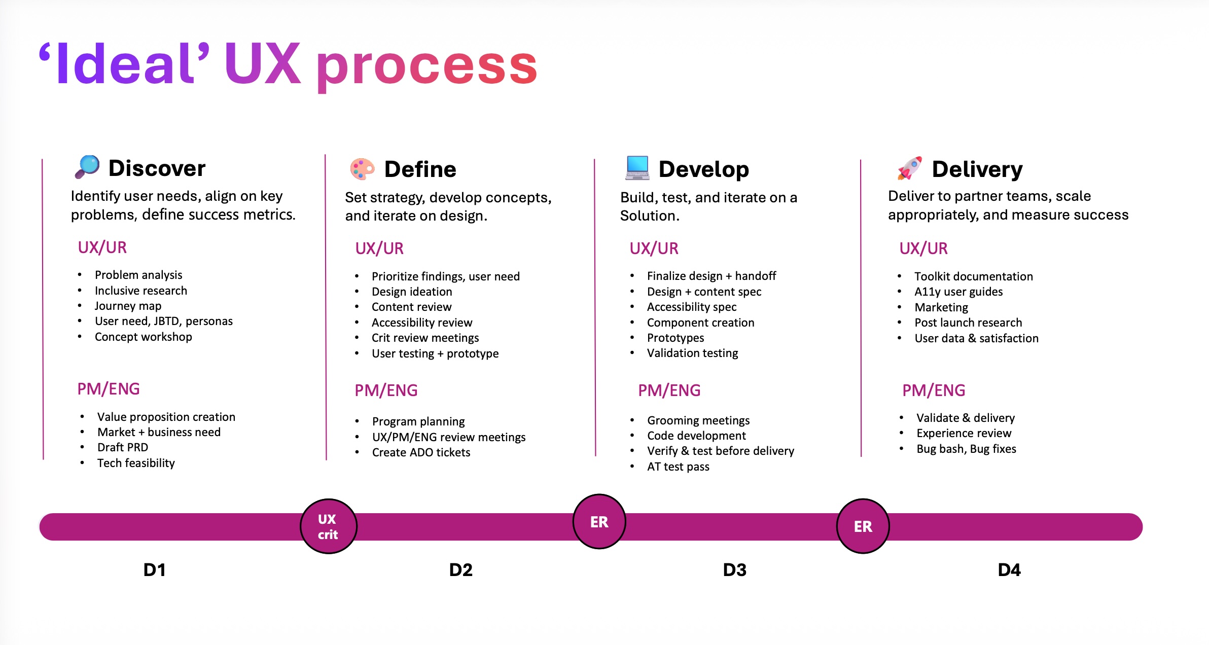 Design process diagram used across the UX education series